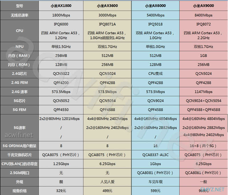 小米AX1800、AX3600、AX6000、AX9000的硬件区别与参数对比