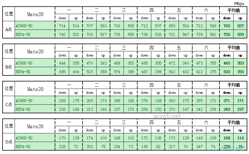 BX54与AC86U无线信号强度对比测试，千元内最强QCA和BCM 5G芯片的较量