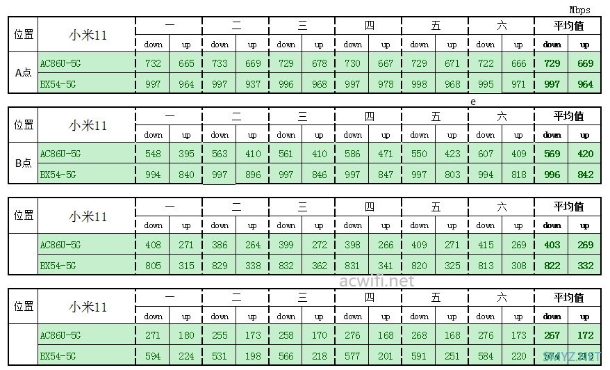 BX54与AC86U无线信号强度对比测试，千元内最强QCA和BCM 5G芯片的较量