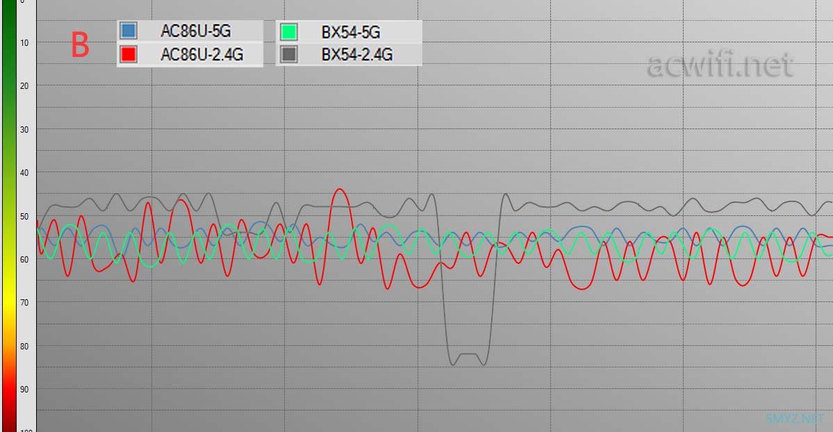 BX54与AC86U无线信号强度对比测试，千元内最强QCA和BCM 5G芯片的较量
