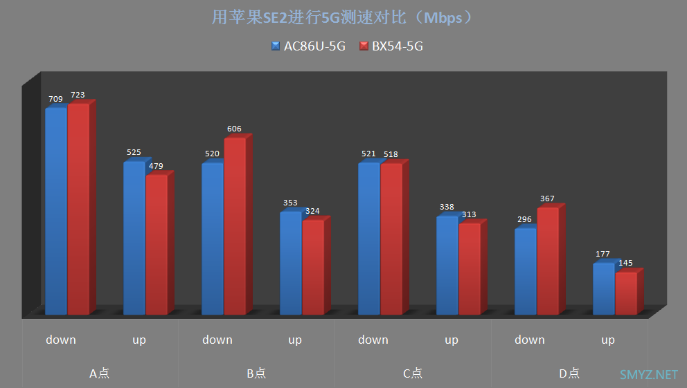 BX54与AC86U无线信号强度对比测试，千元内最强QCA和BCM 5G芯片的较量