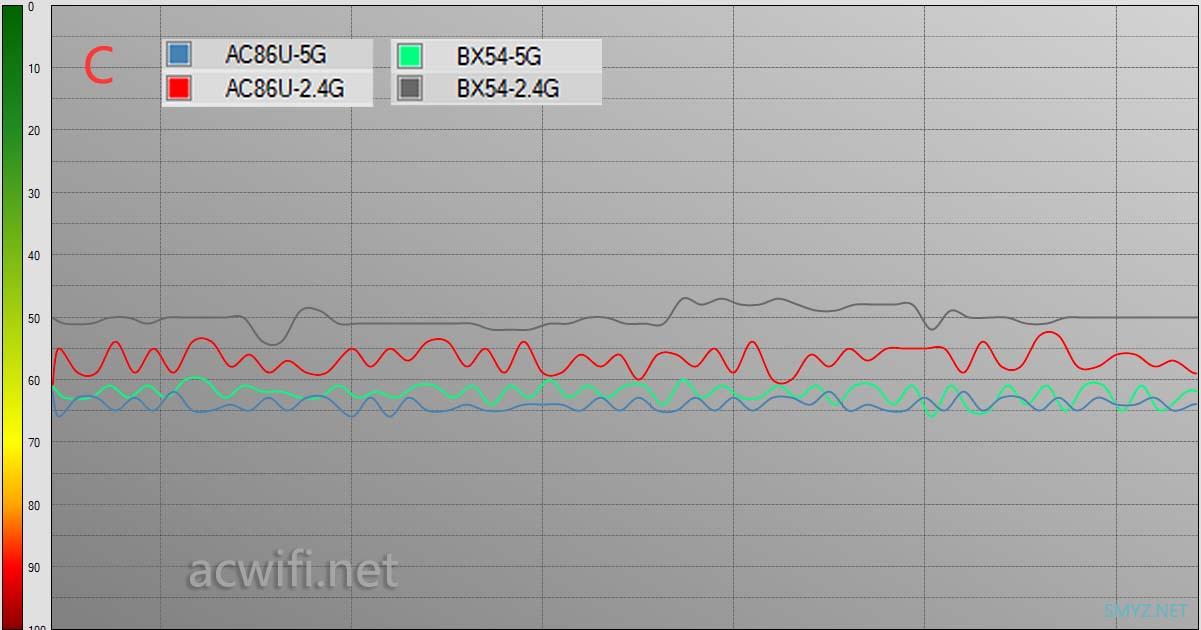 BX54与AC86U无线信号强度对比测试，千元内最强QCA和BCM 5G芯片的较量