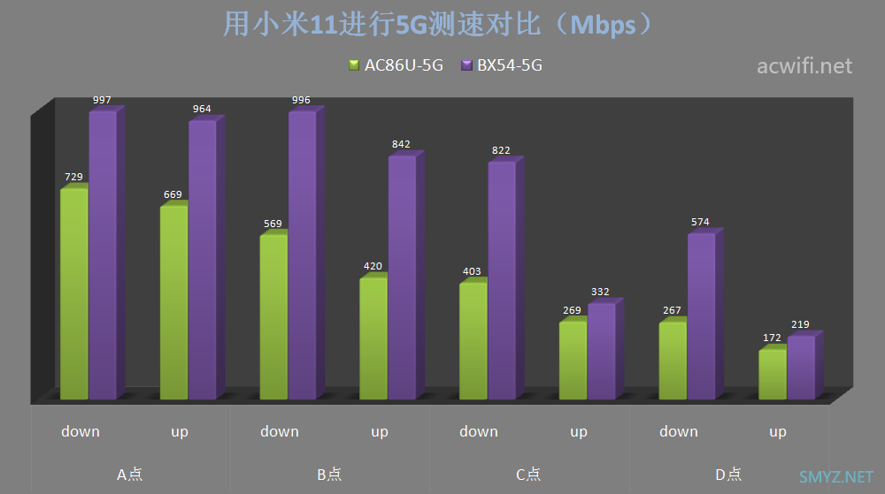 BX54与AC86U无线信号强度对比测试，千元内最强QCA和BCM 5G芯片的较量