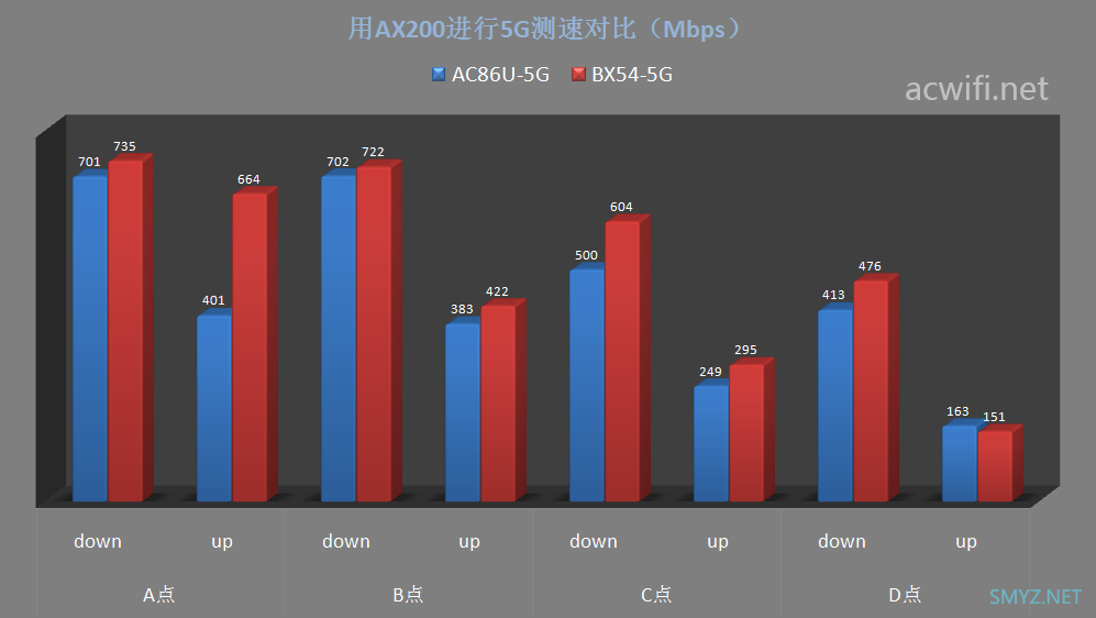 BX54与AC86U无线信号强度对比测试，千元内最强QCA和BCM 5G芯片的较量