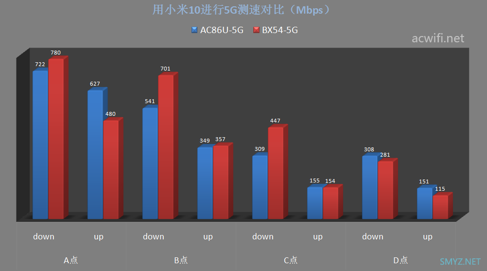 BX54与AC86U无线信号强度对比测试，千元内最强QCA和BCM 5G芯片的较量