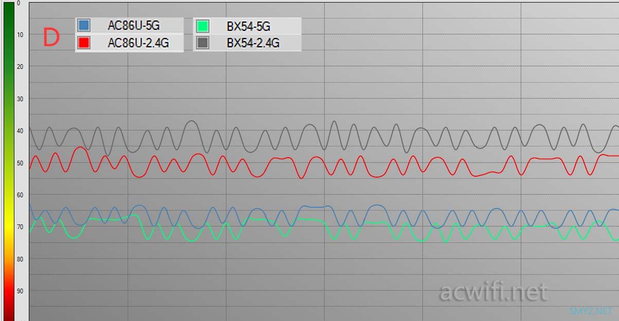 BX54与AC86U无线信号强度对比测试，千元内最强QCA和BCM 5G芯片的较量