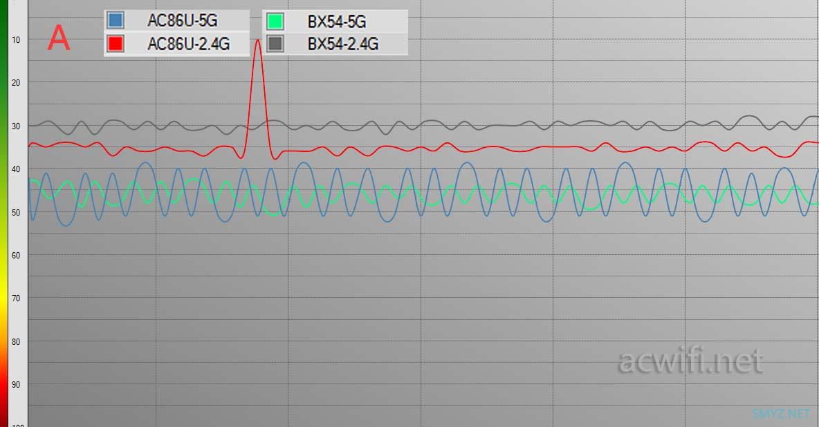 BX54与AC86U无线信号强度对比测试，千元内最强QCA和BCM 5G芯片的较量