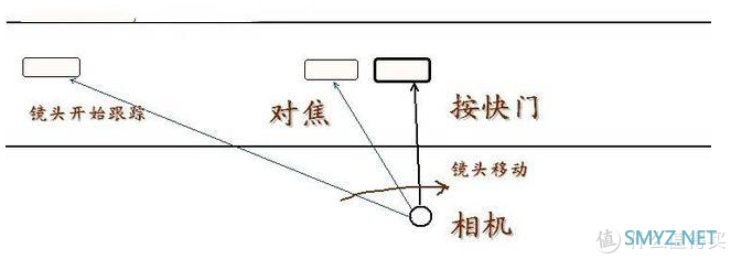 这套追焦摄影大法手把手教你！不光有车哦！