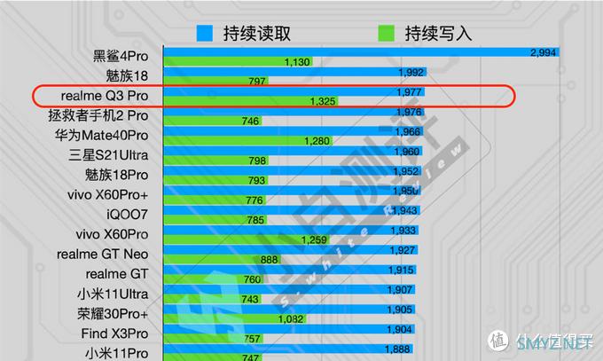 realme Q3 Pro上手，120Hz三星屏+天玑1100强悍芯，千元机皇稳了！