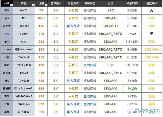 2021年学生党如何挑选真无线蓝牙耳机？（内附14款高性价比蓝牙耳机推荐）（5月更新）