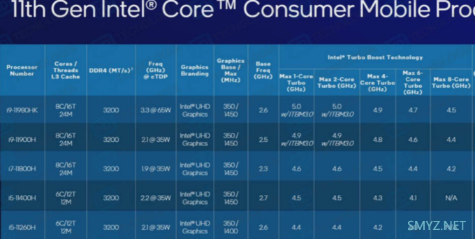 一大波游戏本即将登场：英特尔第11代标压笔记本处理器规格大曝光