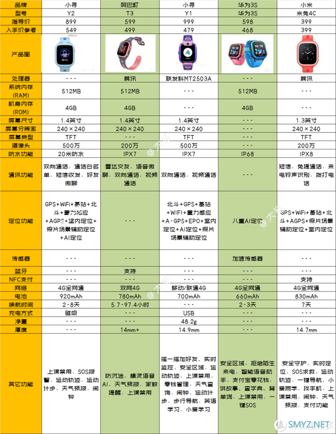 2021年儿童电话手表最全选购指南：从原理到清单，一文全搞懂