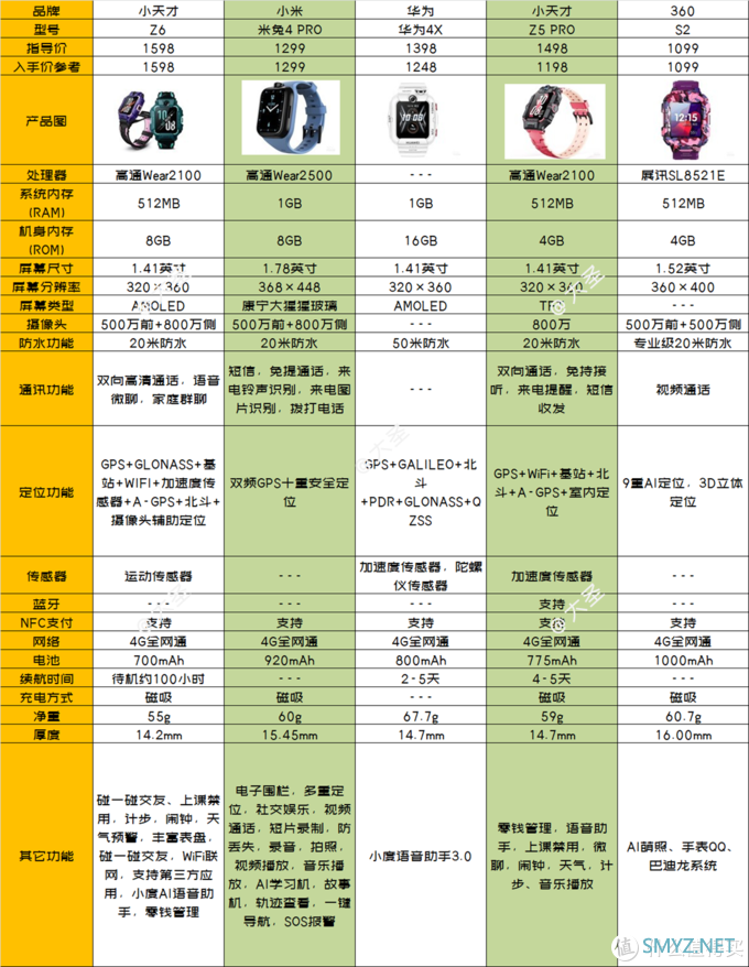 2021年儿童电话手表最全选购指南：从原理到清单，一文全搞懂