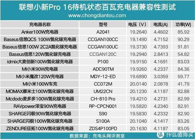 入手联想小新Pro16却不知如何选充电器？这有一份百瓦快充头兼容性测试报告