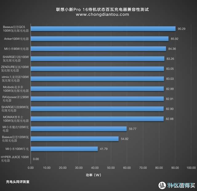 入手联想小新Pro16却不知如何选充电器？这有一份百瓦快充头兼容性测试报告