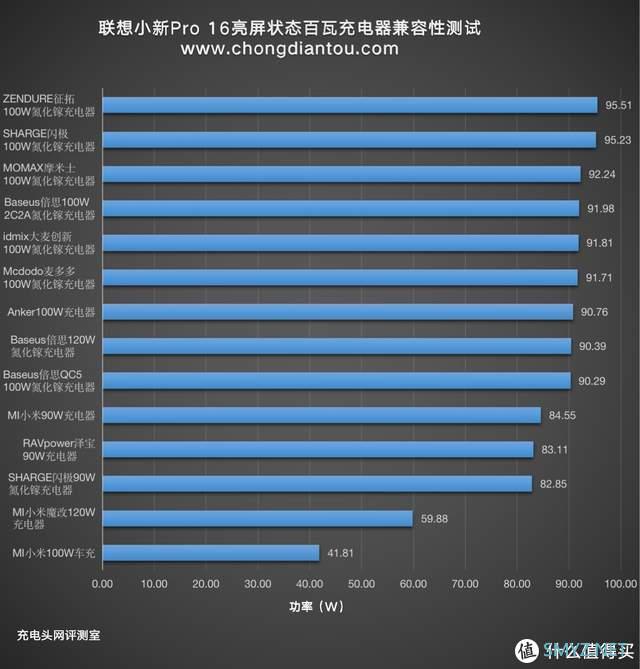 入手联想小新Pro16却不知如何选充电器？这有一份百瓦快充头兼容性测试报告