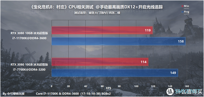 游戏配置探究 篇六十二：《生化危机8：村庄》—RE引擎依然给力，RTX 3060流畅2K光追 