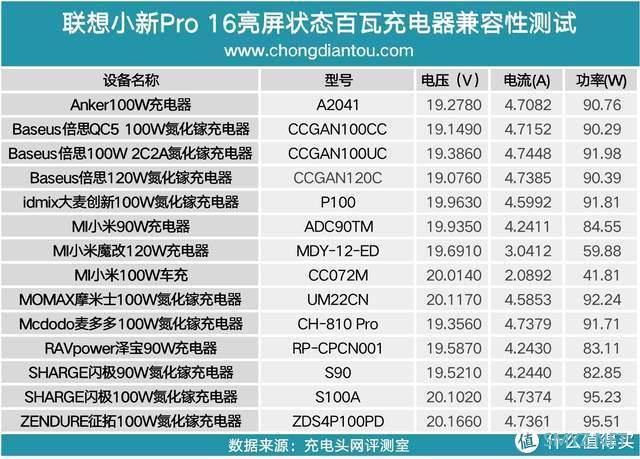 入手联想小新Pro16却不知如何选充电器？这有一份百瓦快充头兼容性测试报告