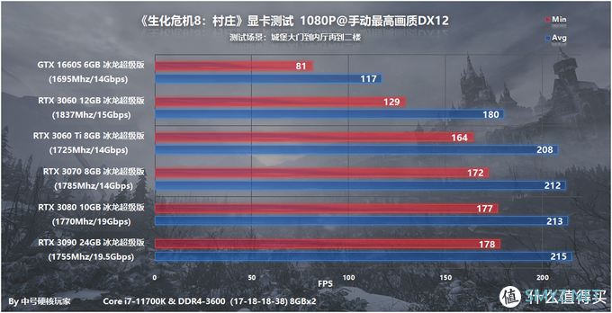 游戏配置探究 篇六十二：《生化危机8：村庄》—RE引擎依然给力，RTX 3060流畅2K光追 