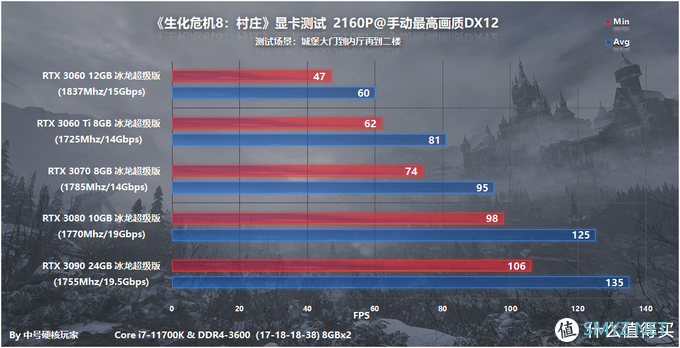 游戏配置探究 篇六十二：《生化危机8：村庄》—RE引擎依然给力，RTX 3060流畅2K光追 