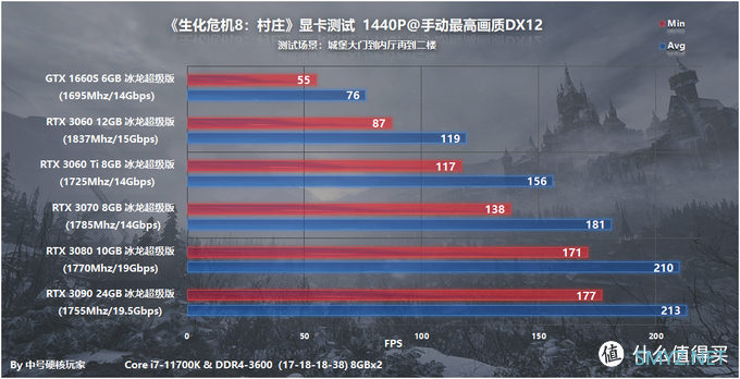 游戏配置探究 篇六十二：《生化危机8：村庄》—RE引擎依然给力，RTX 3060流畅2K光追 