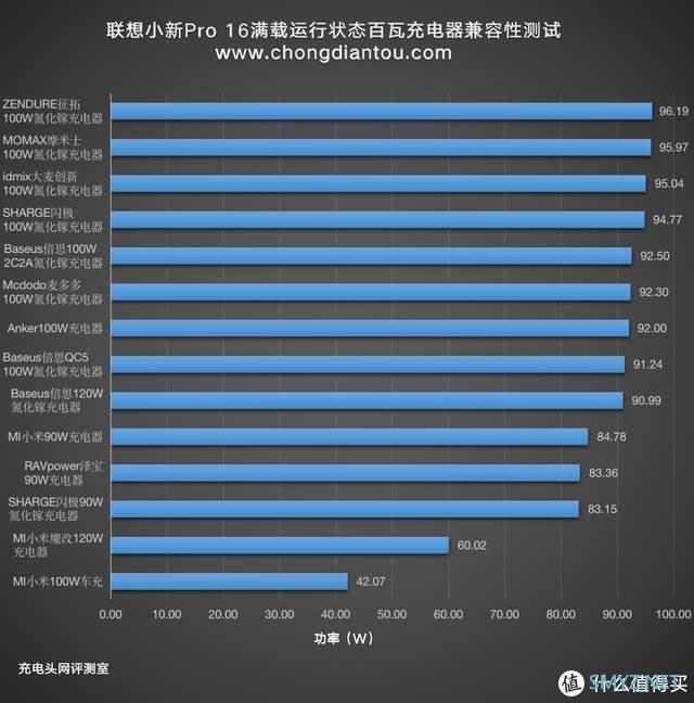 入手联想小新Pro16却不知如何选充电器？这有一份百瓦快充头兼容性测试报告