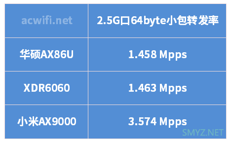 实测小米AX9000、华硕AX86U的2.5G口小包转发率，哪个强？