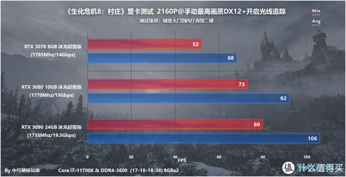 游戏配置探究 篇六十二：《生化危机8：村庄》—RE引擎依然给力，RTX 3060流畅2K光追 