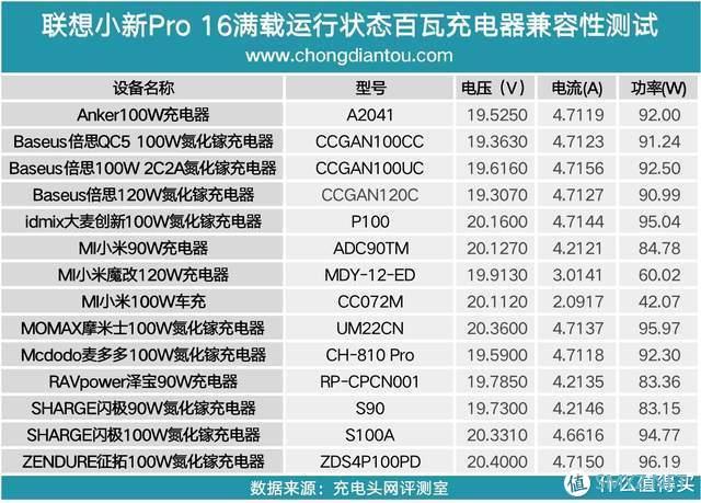 入手联想小新Pro16却不知如何选充电器？这有一份百瓦快充头兼容性测试报告