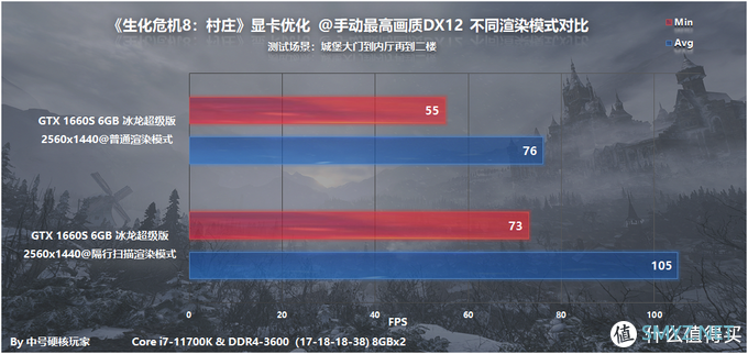 游戏配置探究 篇六十二：《生化危机8：村庄》—RE引擎依然给力，RTX 3060流畅2K光追 