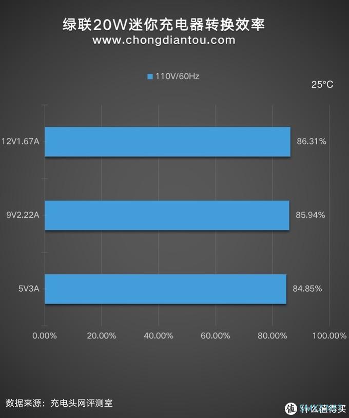 极致迷你折叠插脚，绿联20W迷你小金刚充电器评测