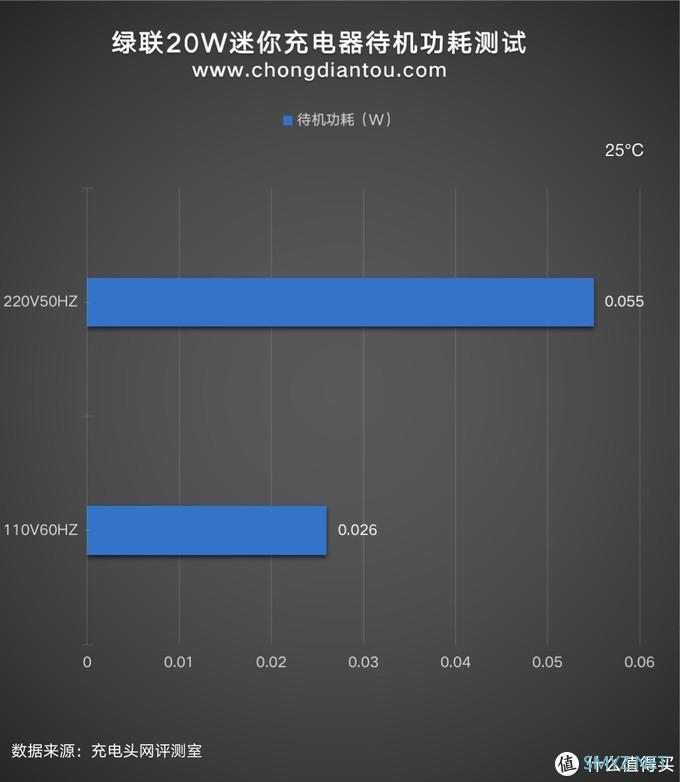 极致迷你折叠插脚，绿联20W迷你小金刚充电器评测