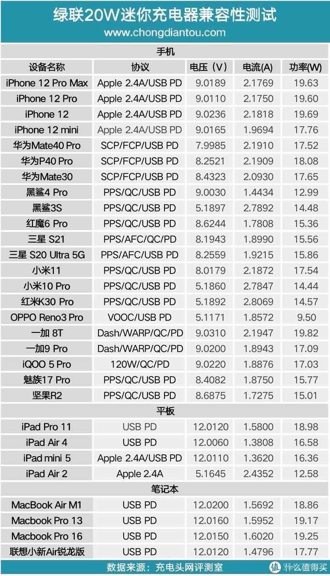 极致迷你折叠插脚，绿联20W迷你小金刚充电器评测