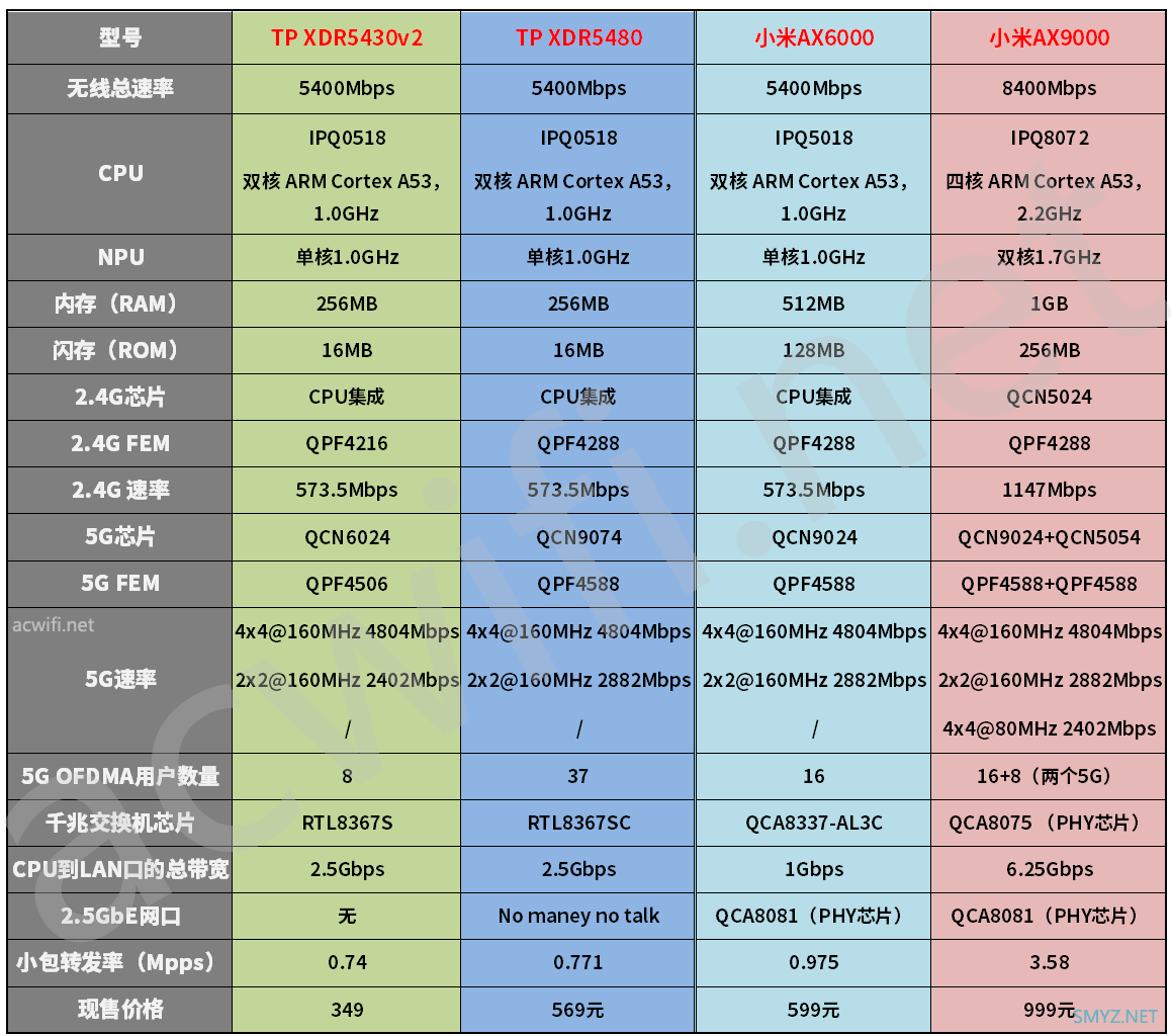 TP-LINK XDR5480拆机，为啥没有1G瓶颈？