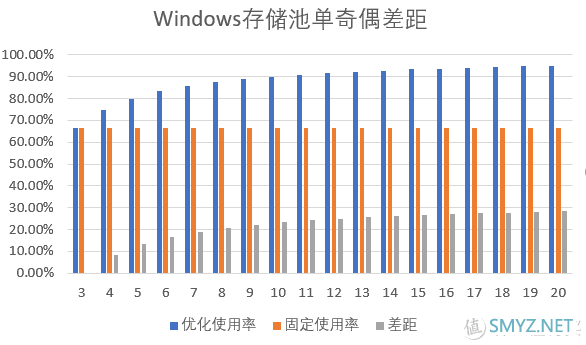 硬盘挖矿时代，挖潜Windows“存储池”中的硬盘容量