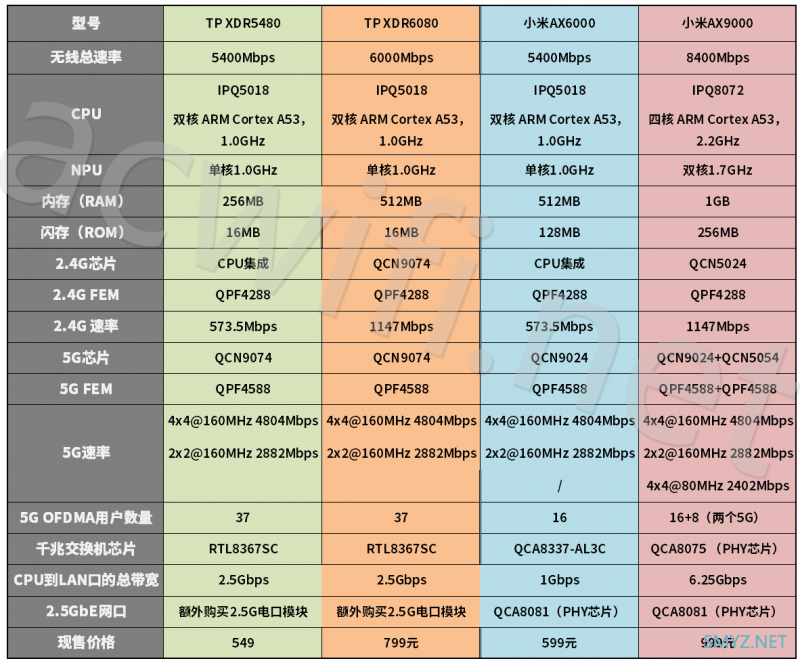 TP-LINK XDR6080拆机，内存增大了，目前最强的2.4G芯片