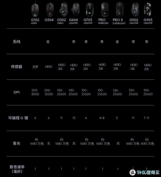 号称超级轻的罗技G PRO X Superlight，千元以上售价是否值得一试？