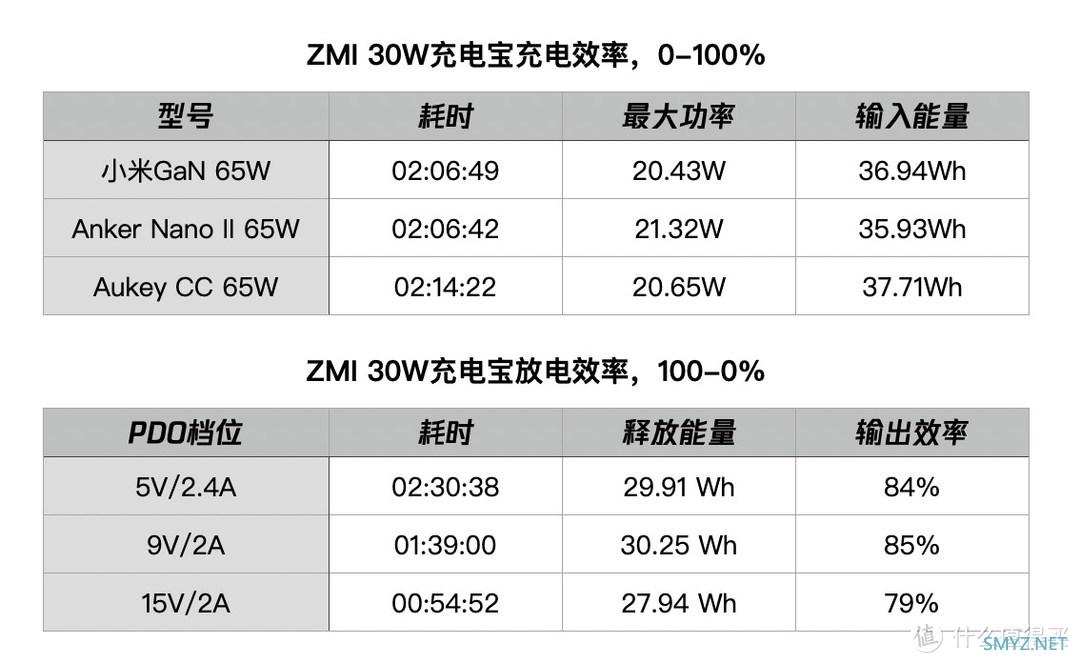 性能靠左，颜值在右：ZMI 30W移动电源高配版 紫霞色体验