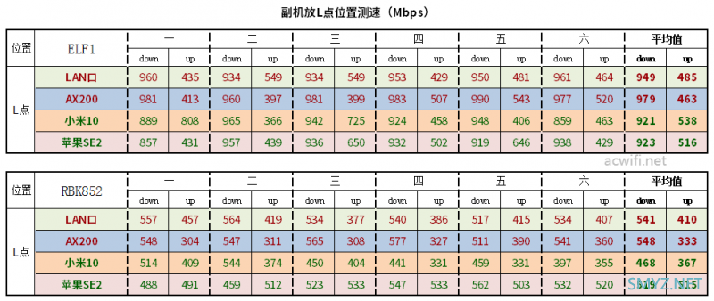 ELF1 AX6000三频Mesh路由器评测