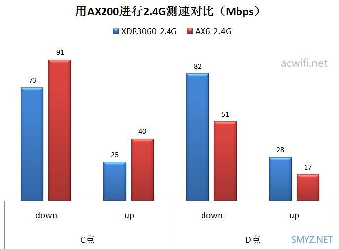 XDR3060评测，对比红米AX6无线强度