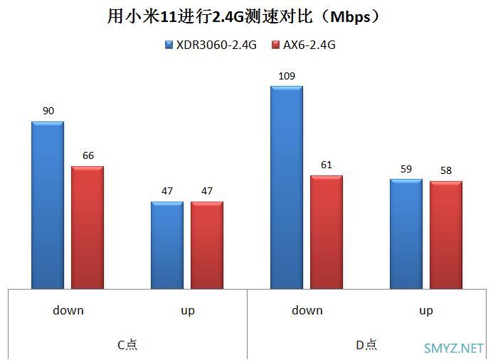 XDR3060评测，对比红米AX6无线强度