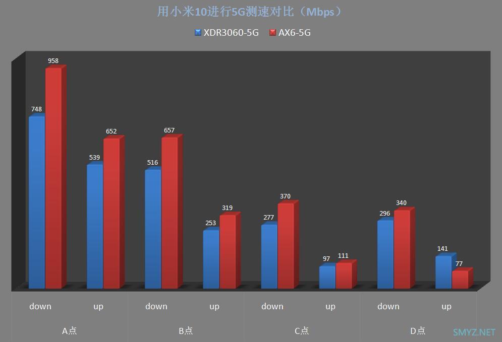 XDR3060评测，对比红米AX6无线强度