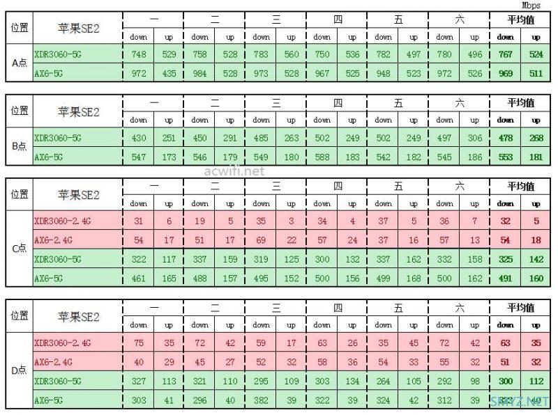 XDR3060评测，对比红米AX6无线强度