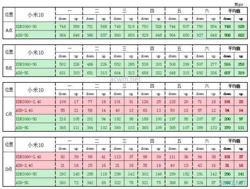 XDR3060评测，对比红米AX6无线强度