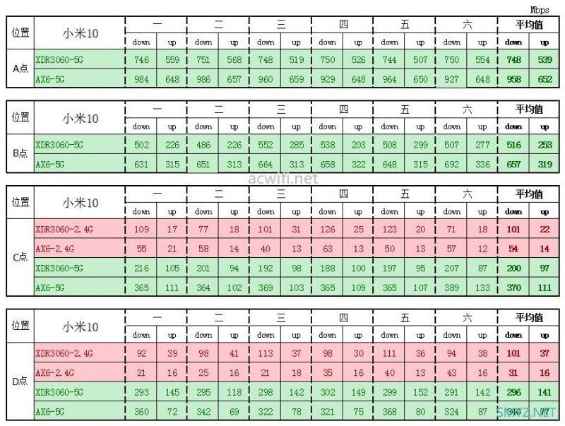 XDR3060评测，对比红米AX6无线强度