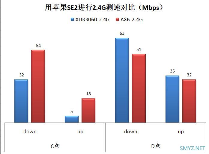 XDR3060评测，对比红米AX6无线强度