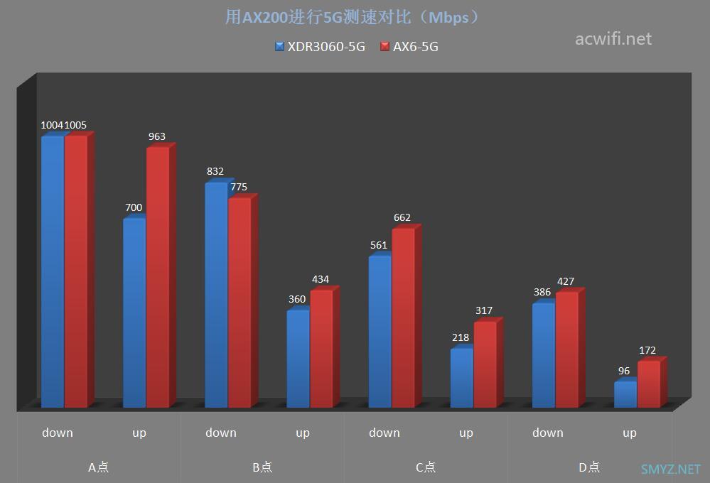 XDR3060评测，对比红米AX6无线强度