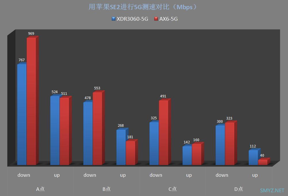 XDR3060评测，对比红米AX6无线强度