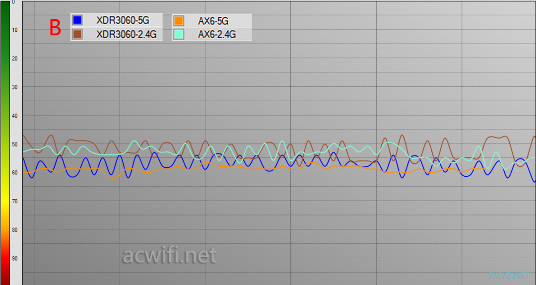 XDR3060评测，对比红米AX6无线强度