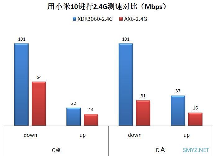 XDR3060评测，对比红米AX6无线强度